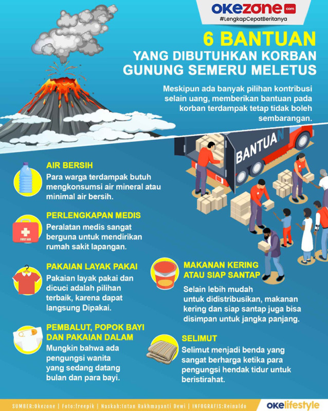 Bantuan yang Dibutuhkan Korban Erupsi Gunung Semeru  : Foto