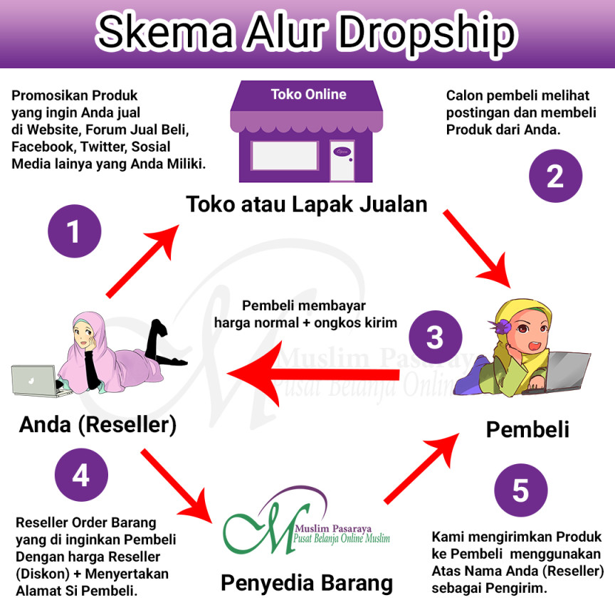 Dropship : Jualan Tanpa Modal dan Stok Barang - SEOMuda