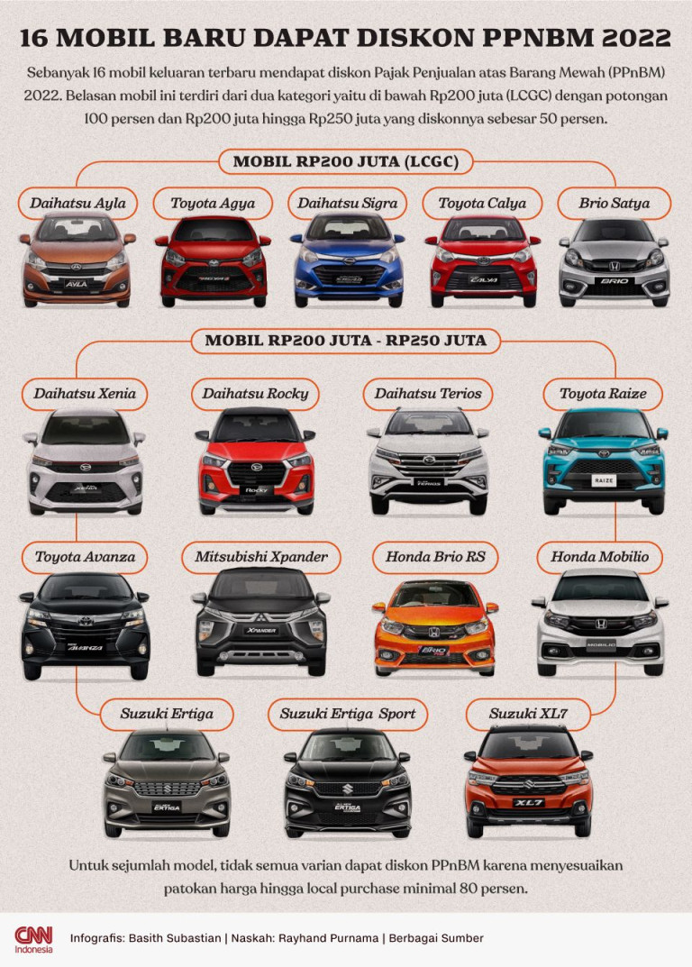 Harga LCGC Daihatsu Honda dan Toyota Diskon PPnBM Persen