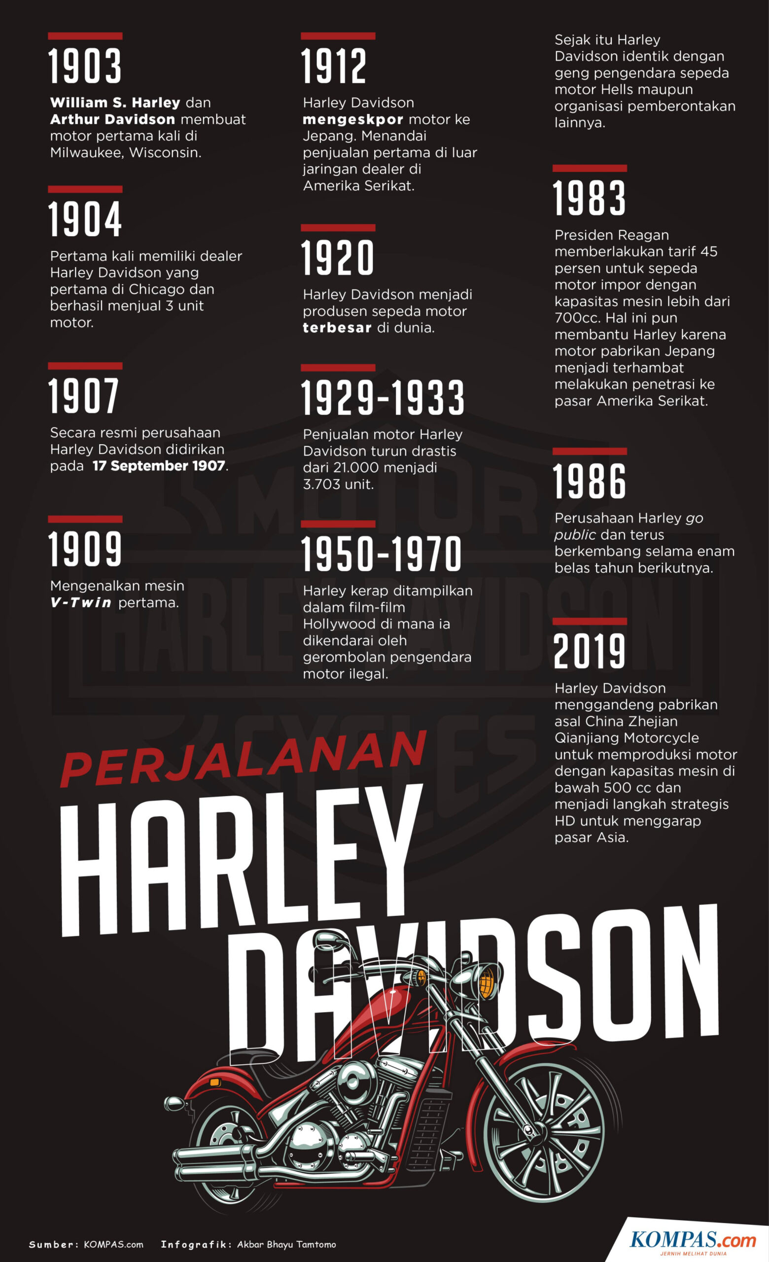 INFOGRAFIK: Mengenal Sejarah Harley Davidson