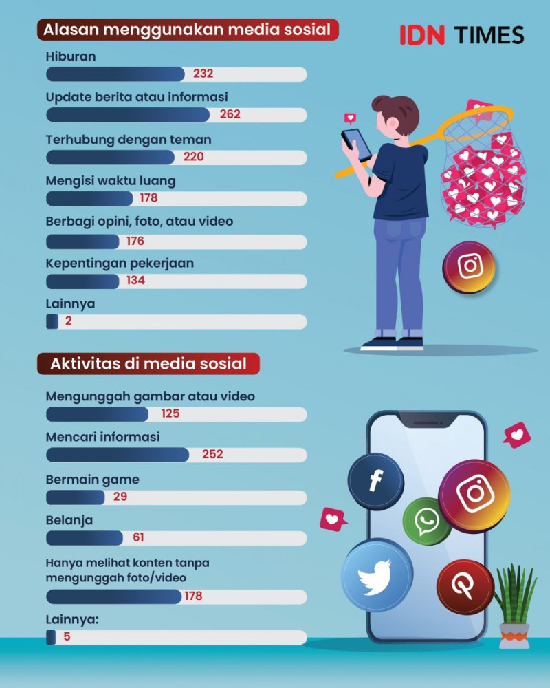 INFOGRAFIS] Pengaruh Media Sosial dalam Kehidupan Masa Kini