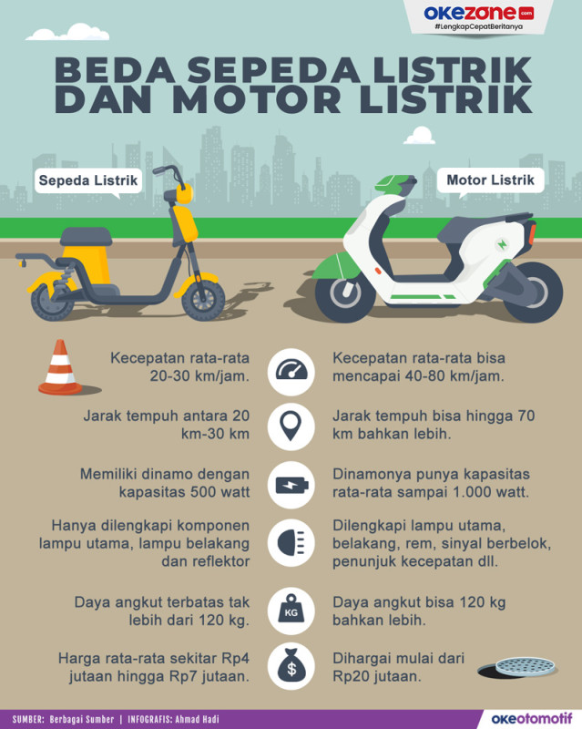 Kenali Perbedaan Sepeda Listrik dan Motor Listrik  : Foto Okezone