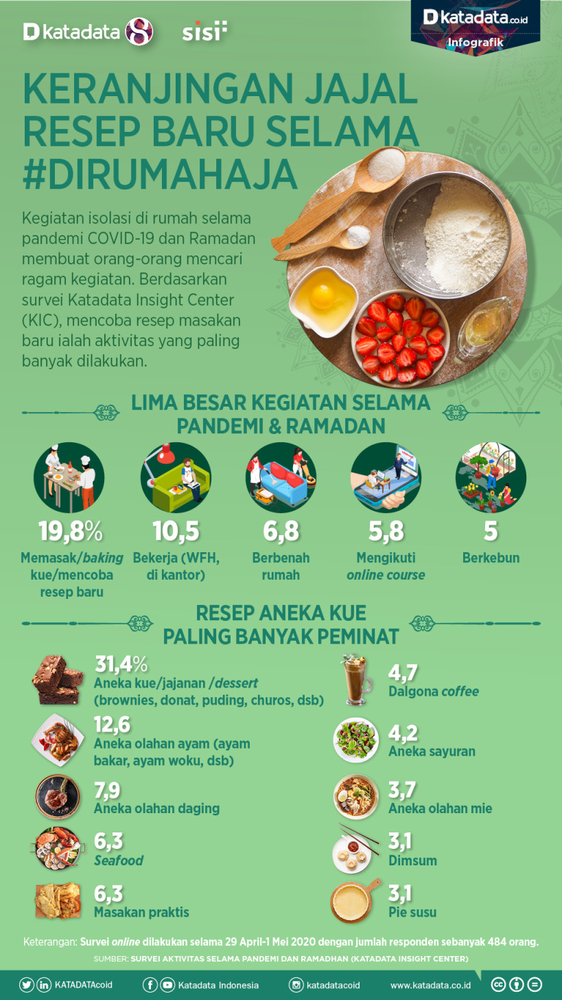 Keranjingan Jajal Resep Baru Selama #DiRumahAja - Infografik