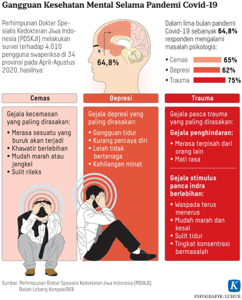 Kesehatan Jiwa Remaja Saat Pandemi Pengaruhi Masa Depan - Kompas