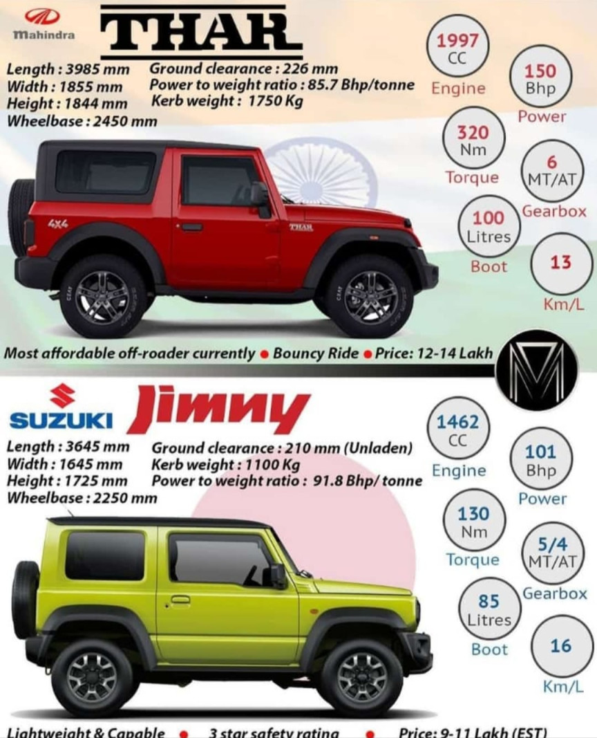 Pasti Masuk Indonesia, Mahindra Thar Cocok Jadi Alternatif Murah