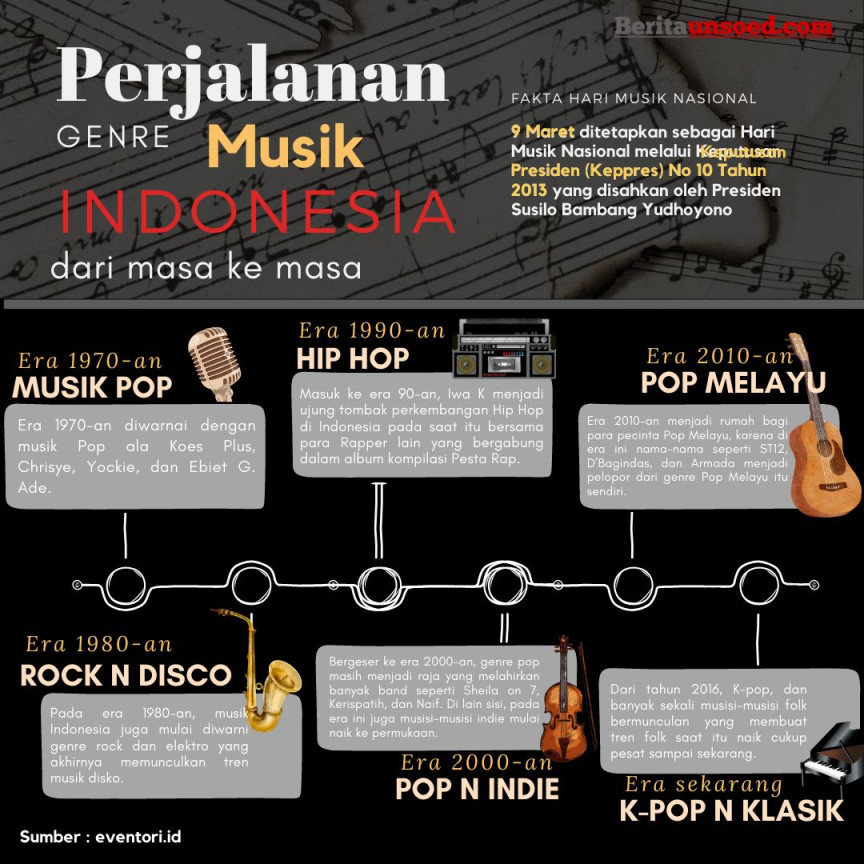 Perjalanan Genre Musik Indonesia Dari Masa Ke Masa – Beritaunsoed