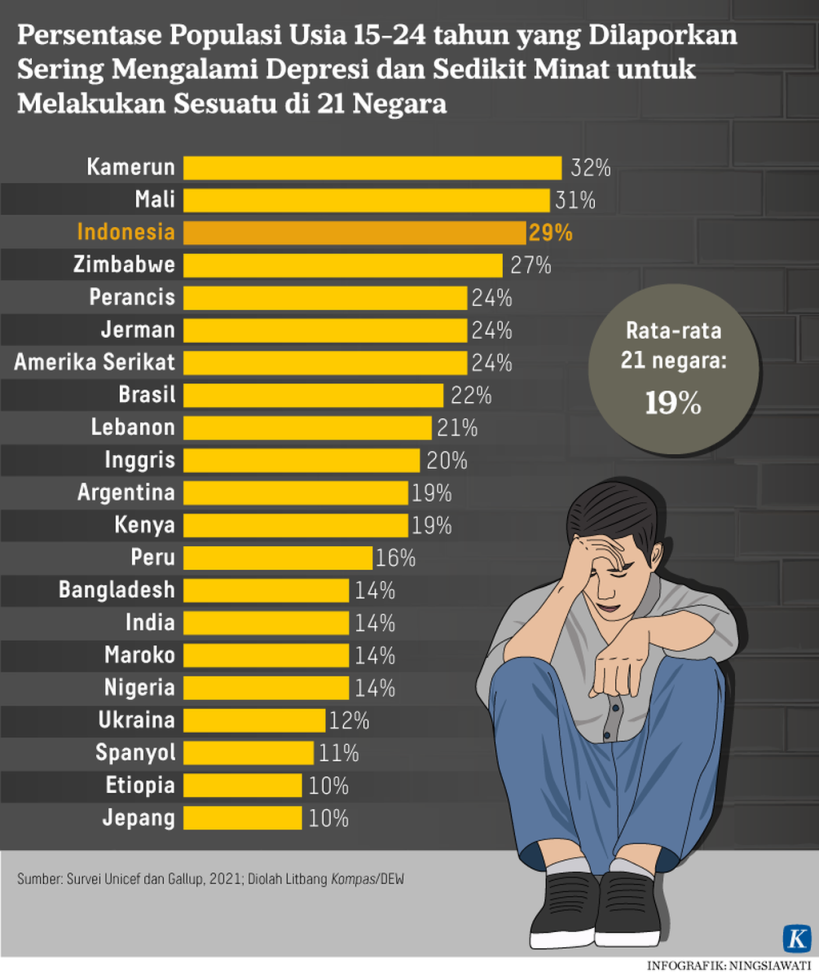 Pola Hidup Sehat Kurangi Risiko Depresi - Kompas