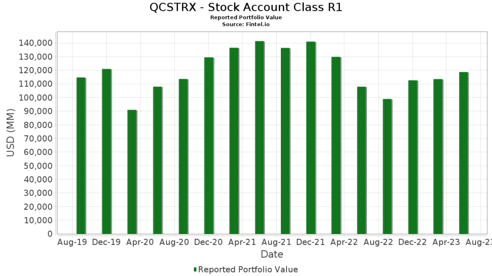 QCSTRX - Stock Account Class R 投資組合持倉