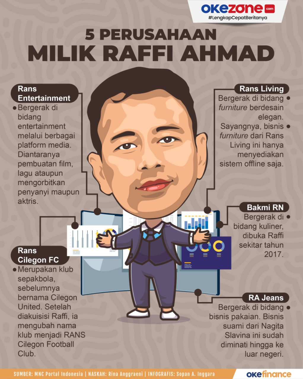 Perusahaan Milik Raffi Ahmad  : Foto Okezone Infografis