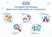 Membangun Bisnis Yang Berkelanjutan Di Dunia E-Commerce: Kunci Sukses Untuk Toko Online Yang Mendominasi