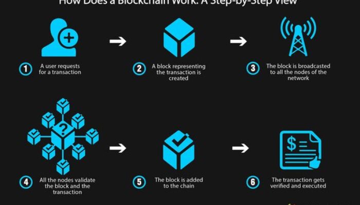 5 Penerapan Blockchain Di Luar Cryptocurrency