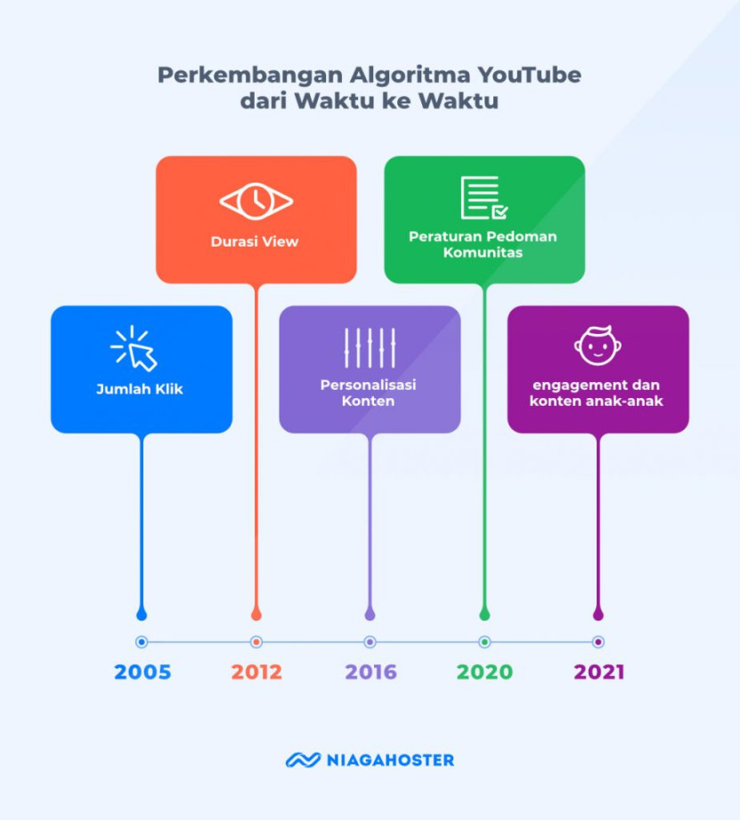 Belajar Algoritma YouTube dan + Cara Meningkatkan View