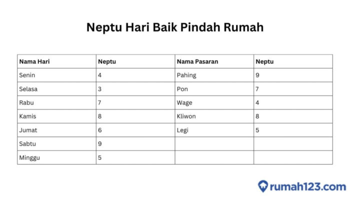 Menentukan Hari Baik Pindah Rumah Menurut Primbon Jawa