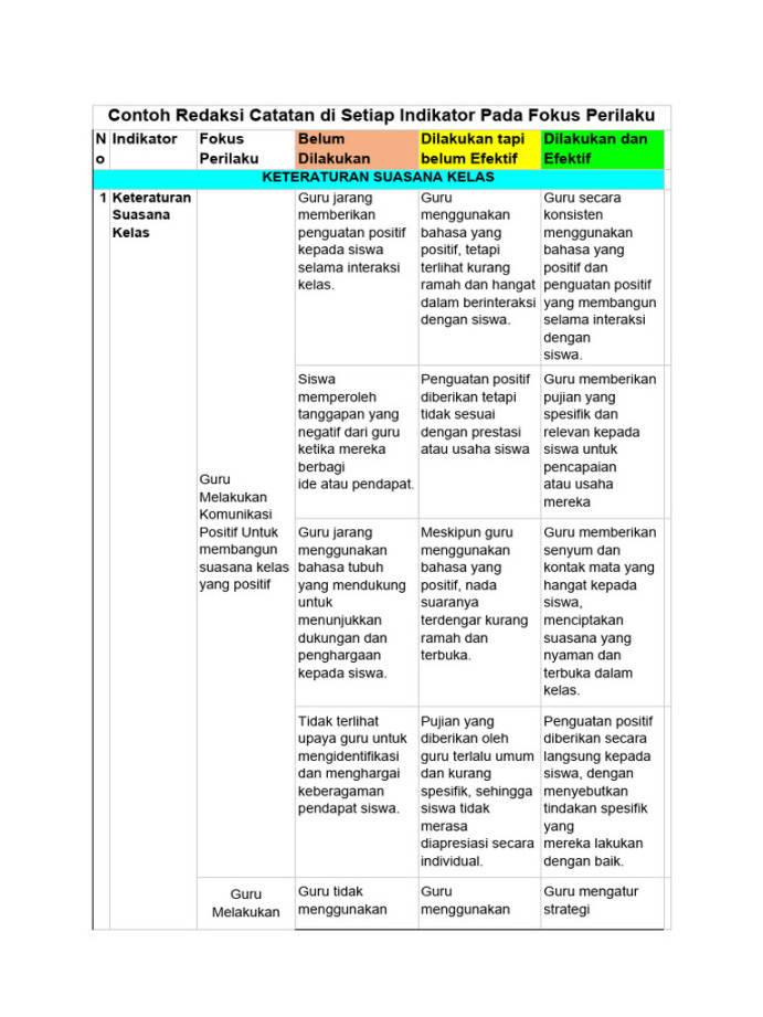 Contoh Redaksi Catatan Di Setiap Indikator Pada Fokus Perilaku  PDF