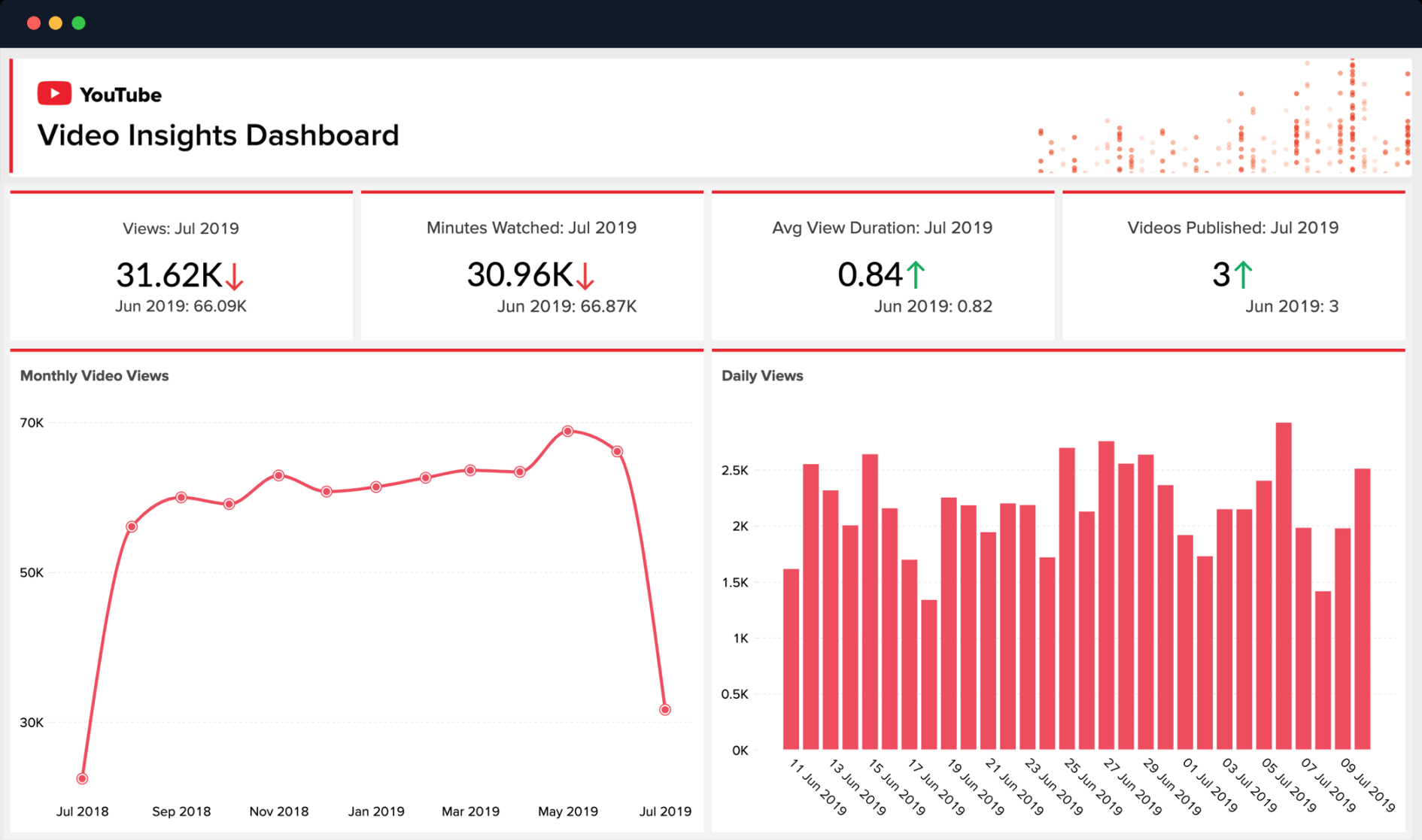 Fitur dan Dasbor YouTube Analytics - Zoho Analytics