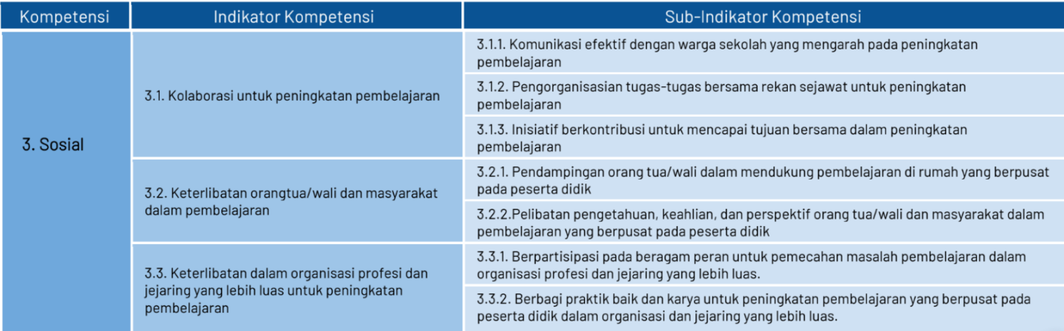 Indikator dan Level Refleksi Kompetensi – Merdeka Mengajar