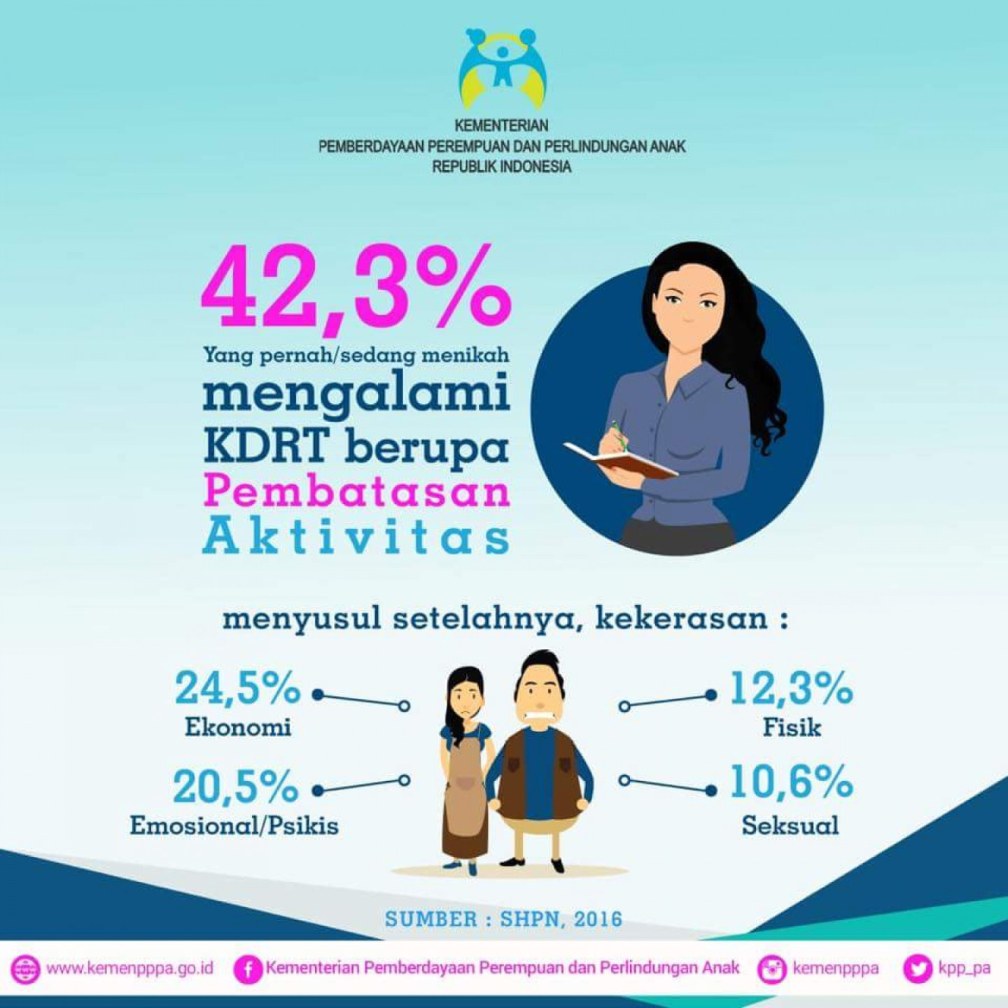 InfoPublik - Kenali Faktor Penyebab KDRT (II)