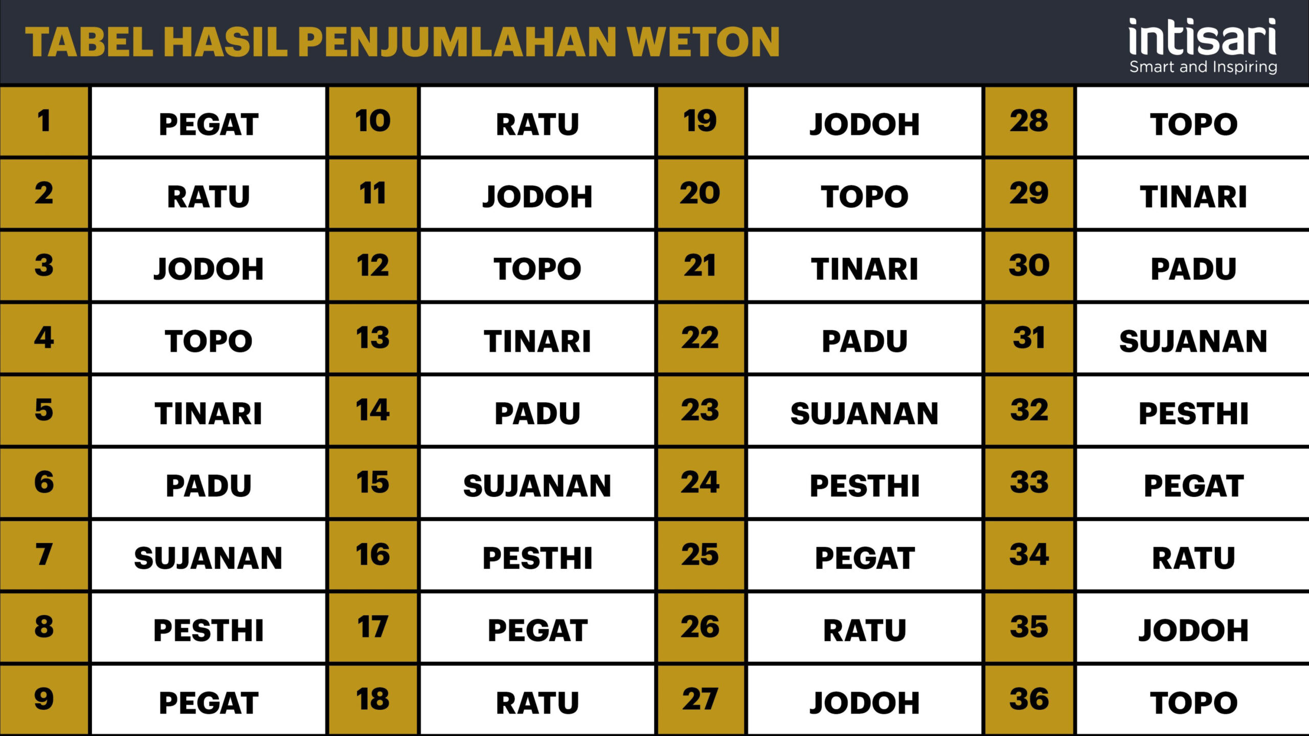 Inilah Hitungan Weton, Cara Menghitung Weton Jodoh Menurut Primbon