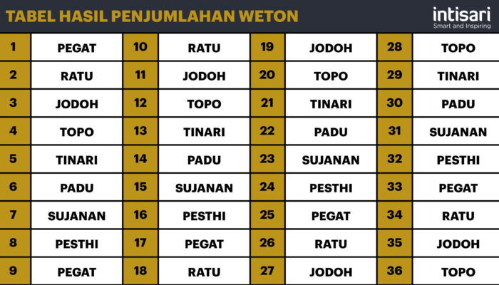 Mengungkap Rahasia Hitungan Primbon Jawa Untuk Menentukan Tanggal Pernikahan Yang Berkah