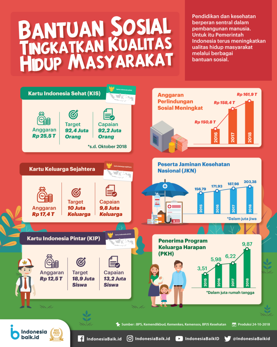 Kebijakan Bantuan Sosial, Upaya Pemerintah Meningkatkan