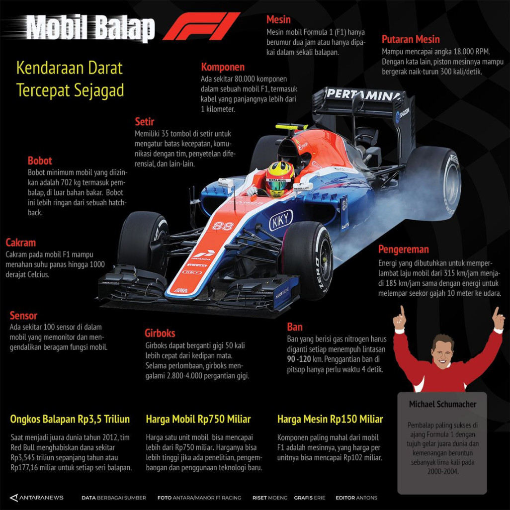 Mobil balap F - Infografik ANTARA News