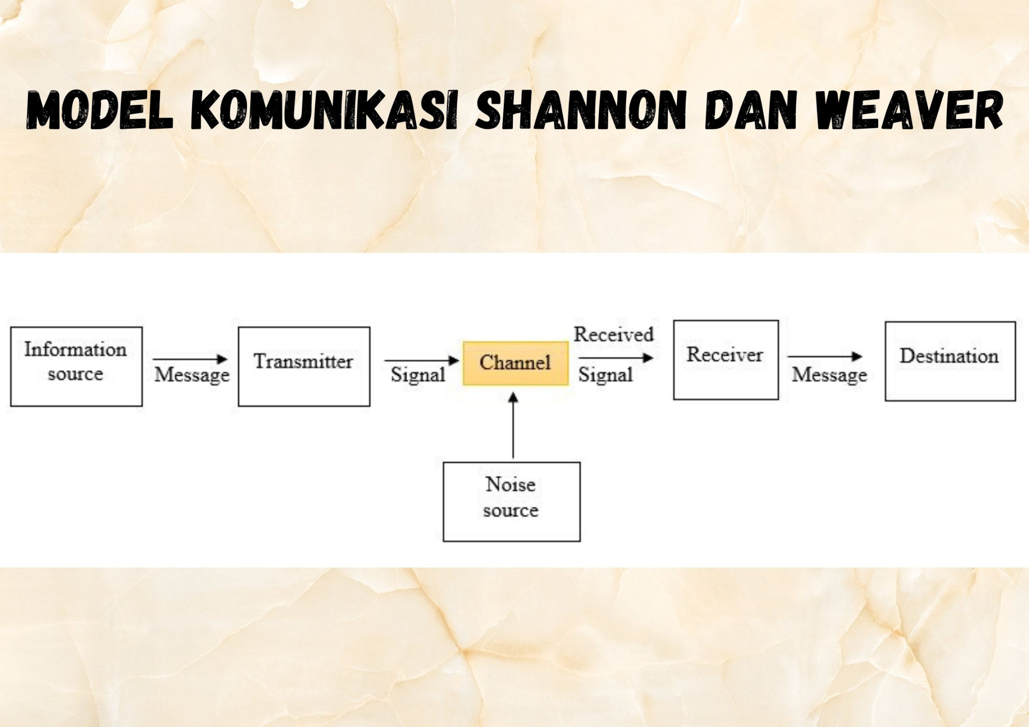 Model Komunikasi Shannon dan Weaver: Konsep dan Karakteristiknya
