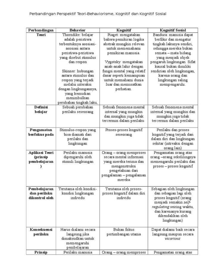 Perbandingan Teori Behavior, Kognitif, Kognitif-Sosial  PDF