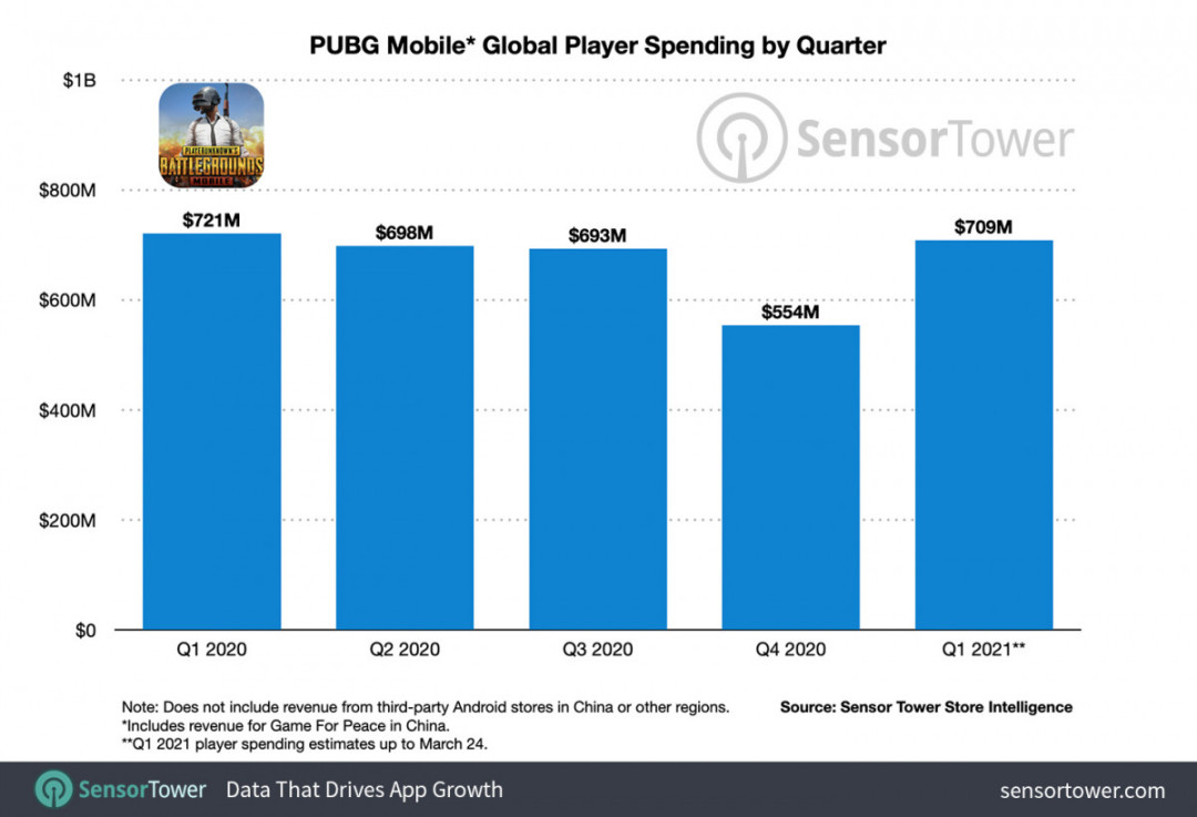 PUBG Mobile, Game Battle Royale dengan Pendapatan Terbesar