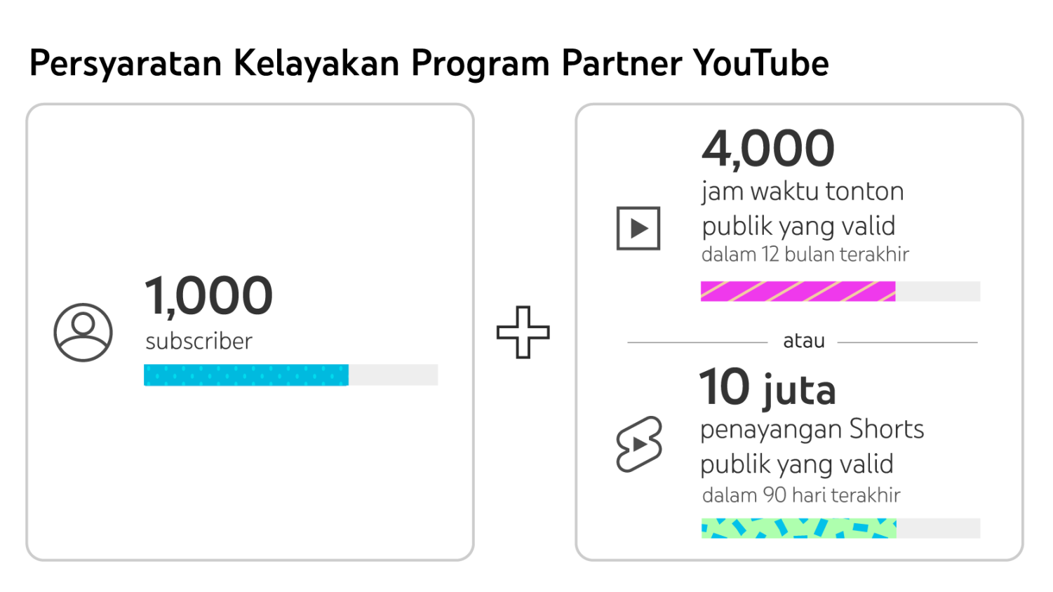 Ringkasan & persyaratan kelayakan Program Partner YouTube