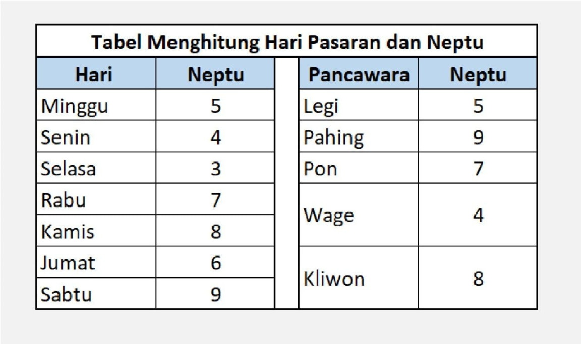 Rumus Jitu?! Itungan Weton Tanggal Lahir Pasangan Menurut Primbon