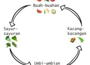 Pengenalan Pola Rotasi Tanaman Untuk Menghindari Depleksi Tanah