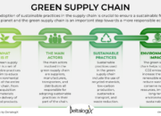 Strategi Bisnis Berkelanjutan Dengan Pendekatan Green Supply Chain