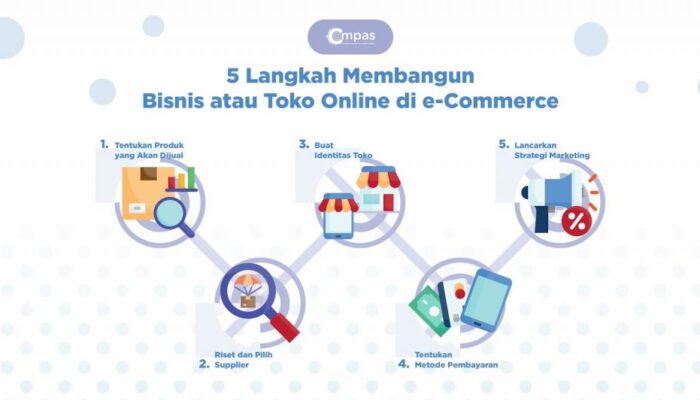Inovasi Di E-Commerce: Langkah Penting Menuju Kesuksesan
